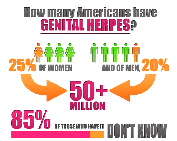herpes statistics,percentage of ople with herpes